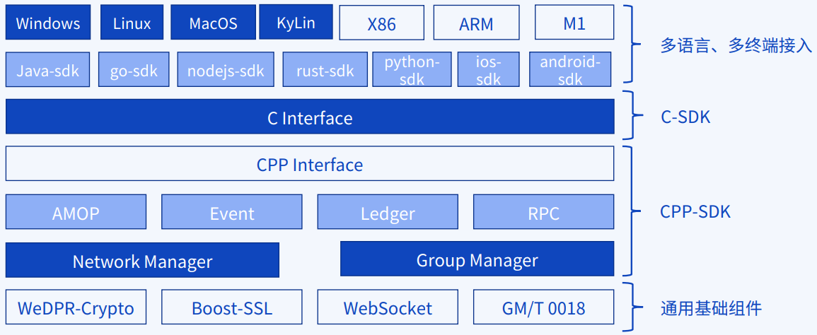 ../../../_images/sdk_layered_architecture.png