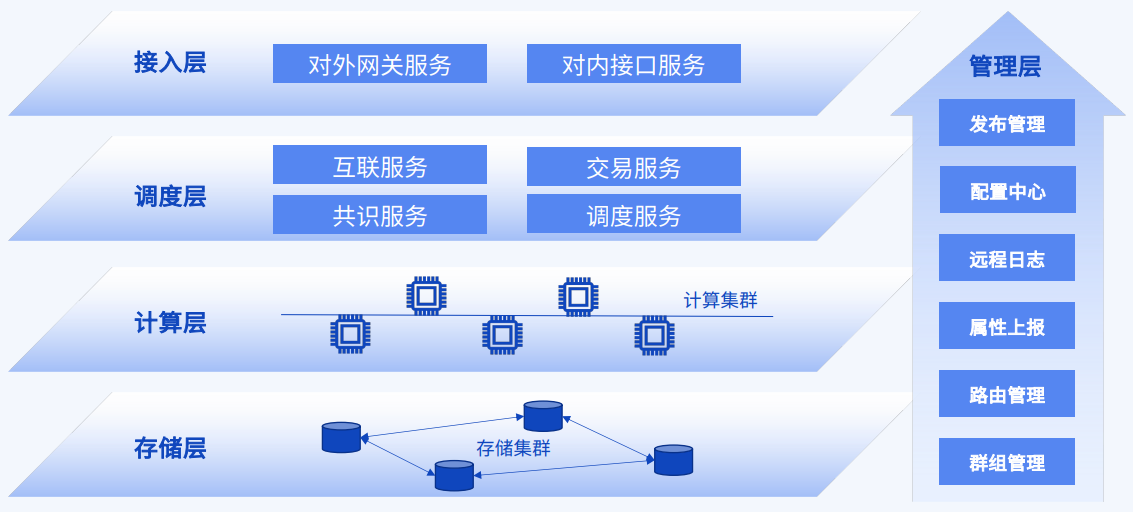 ../../_images/fisco_bcos_system_architecture.png